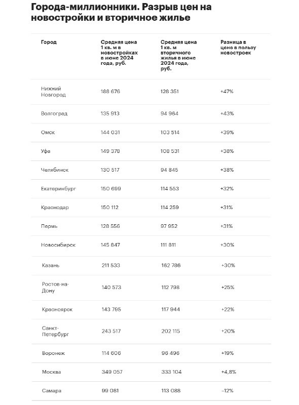 Ценовой разрыв между новостройками и вторичкой в июне 2024 года составил почти 30%.