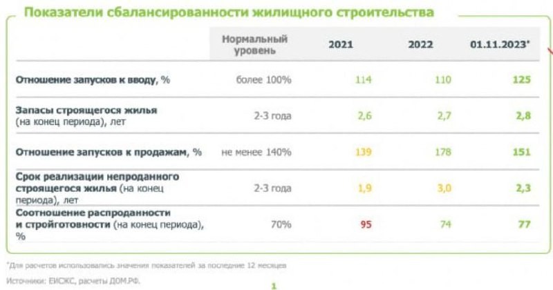 😎 ДомРФ выложил показатели сбалансированности жилищного строительства.