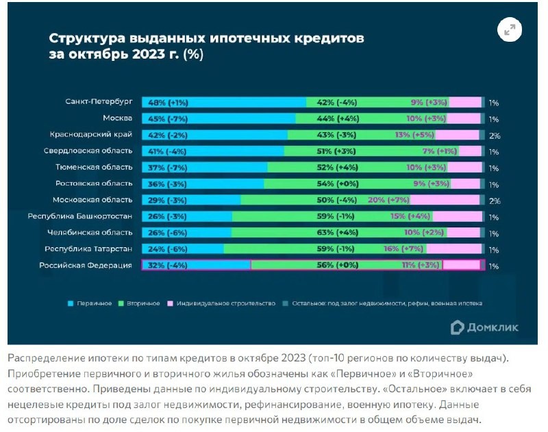 Сбер и Домклик: единственным растущим сегментом ипотеки остаётся кредитование индивидуального жилищного строительства.