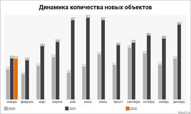 ЕРЗ. РФ: в сентябре застройщики вывели на рынок меньше домов, чем годом ранее