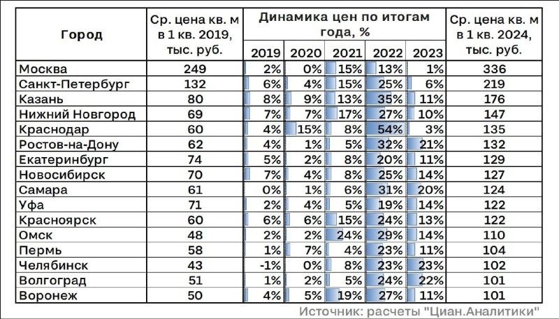 ⚡️ ЦИАН: По итогам I квартала 2024 года в России не осталось городов-миллионников с ценой ниже 100 тыс. рублей за м².