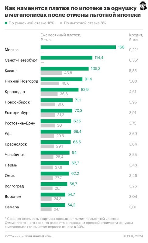 ✅  По данным ЦИАН, в крупнейших городах страны ежемесячный платеж по жилищному кредиту увеличится в 2.25 раза.