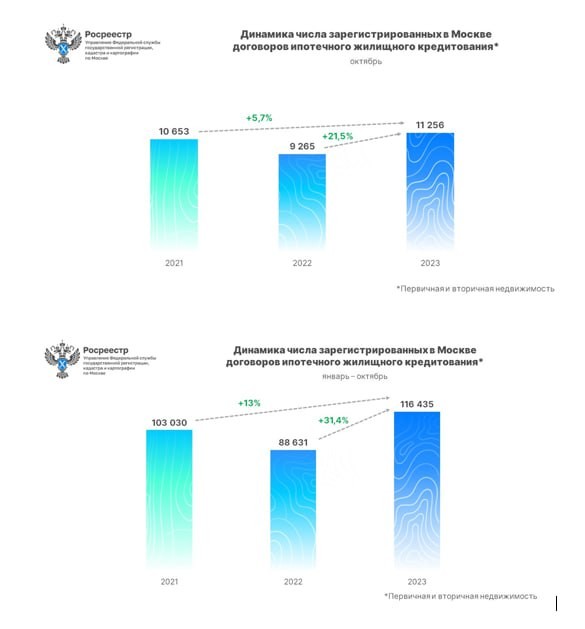 🤝 Запрыгнули в последний вагон: на вторичном рынке Москвы зафиксирован абсолютный рекорд по числу оформленных сделок.