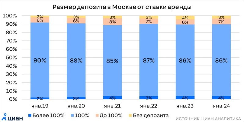 ЦИАН: Размер депозита в Москве в процентах от ставки аренды.