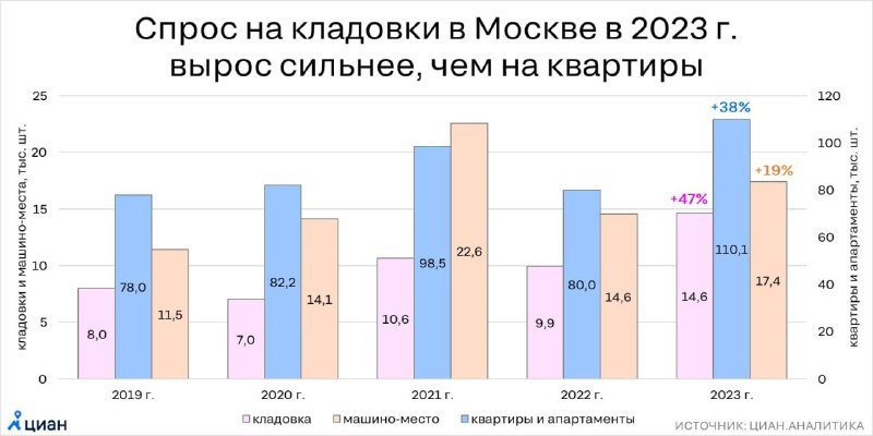 ЦИАН: в 2023 году спрос на нежилые помещения значительно вырос по сравнению с предыдущим годом.