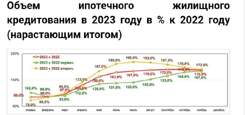 Исследование: спрос на ипотеку все больше перетекает с вторичного рынка на новостройки.