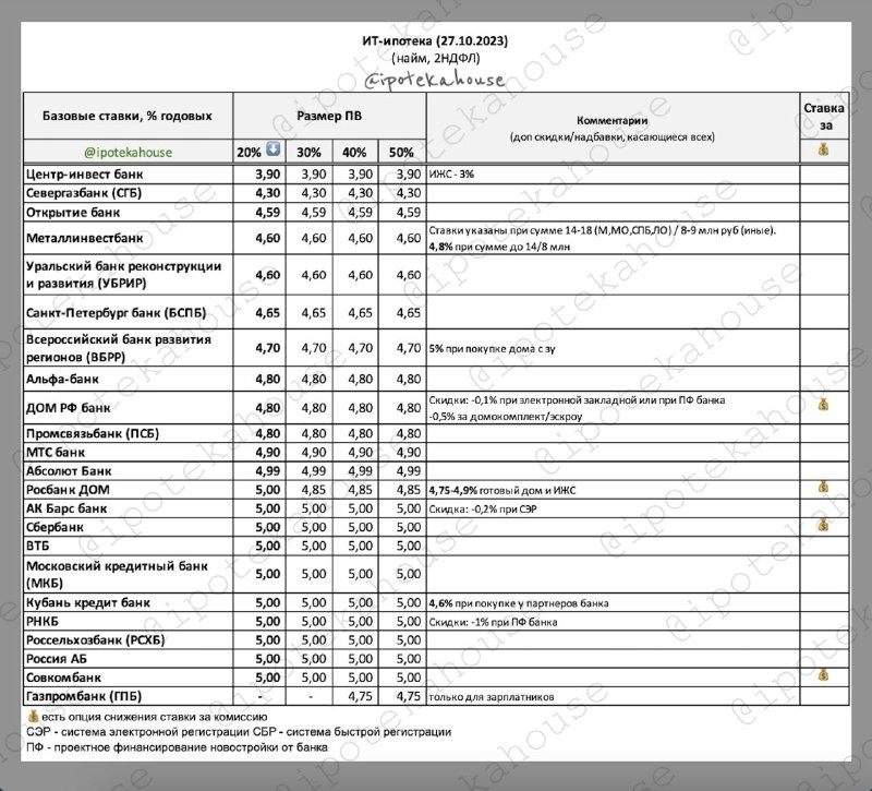 📌 ИТ-ипотека. Ставки в табличке. Все меняется, пока так (27.10.2023).