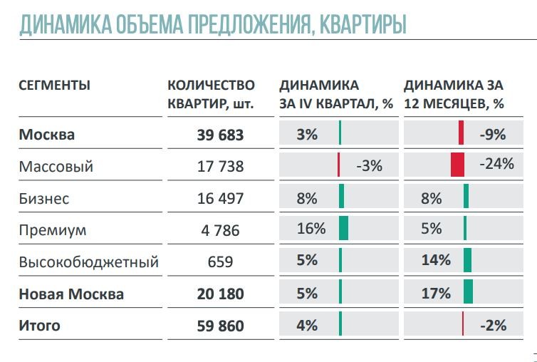 Несмотря на рост продаж в прошлом году, застройщики в массовом сегменте были осторожны и снизили объем предложения на 24%.