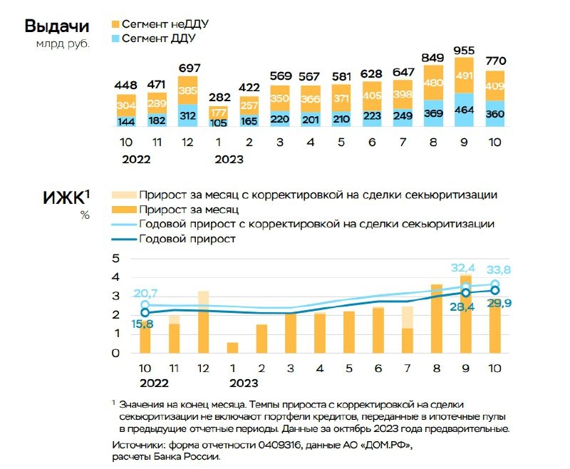 ✈️ ЦБ: Существенного охлаждения на рынке ипотеки пока не произошло.