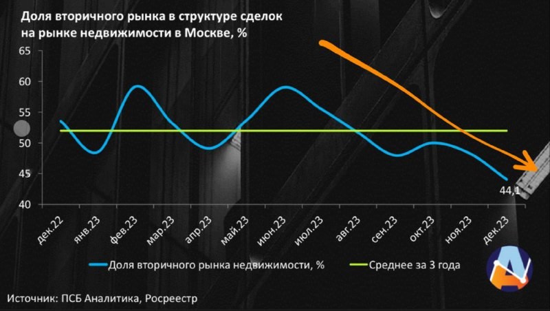 Движение очень важного показателя, частично определяющего инвестиционную привлекательность новостроек