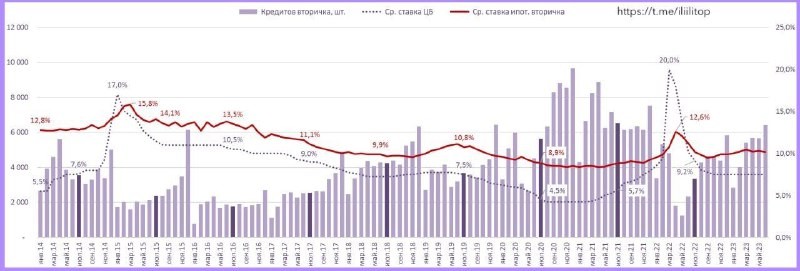 Красивая картинка трендов ключевой ставки, средней ставки по вторичке и выдач ипотеки в штуках от телеграм канала Или Или.