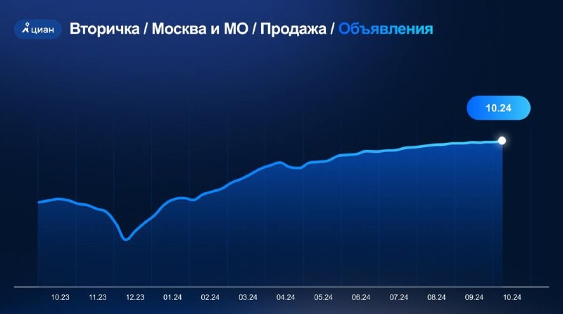 🛑 Количество объявлений стабильно растет с декабря 2023 — слайды «Циана».