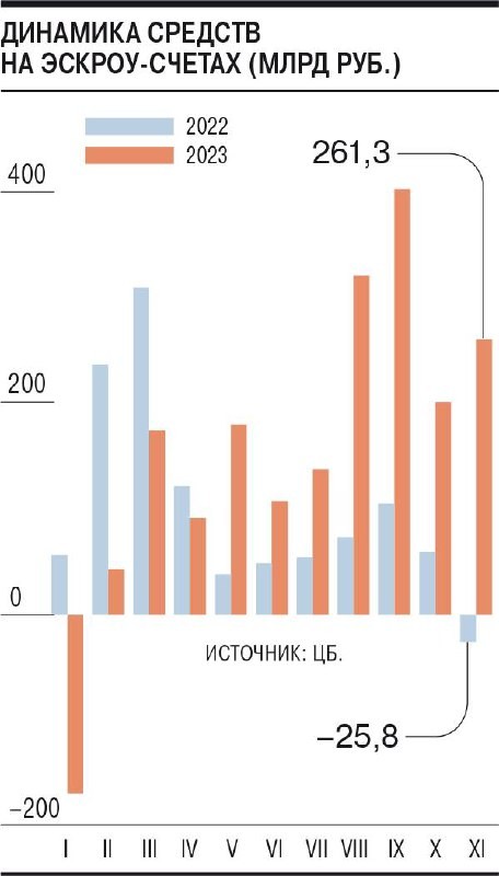 Мониторинг проектного финансирования: прирост на эскроу-счетах составил 261,3 млрд руб.