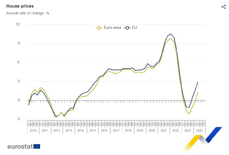 📈 Стоимость жилья в еврозоне во II квартале 2024 года увеличилась на 1,3% в годовом выражении.