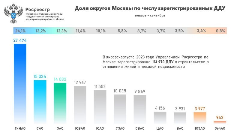 Росреестр: ТиНАО шестой месяц подряд возглавляет рейтинг столичных округов по числу оформленных ДДУ.