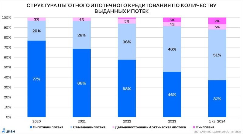 В начале 2024 года "Семейная" программа вышла на первое место.