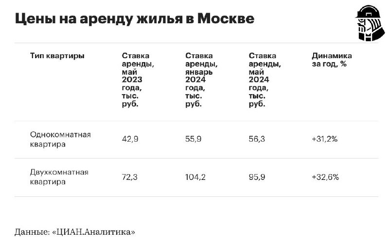 ✅ На рынке арендного жилья в столице наступило сезонное затишье — аренда перестала дорожать и спрос пошел на спад.