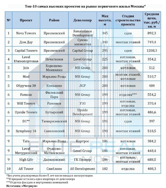 Метриум:  На первичном рынке Москвы сейчас представлено 67 комплексов с небоскрёбами — зданиями высотой от 100 метров.