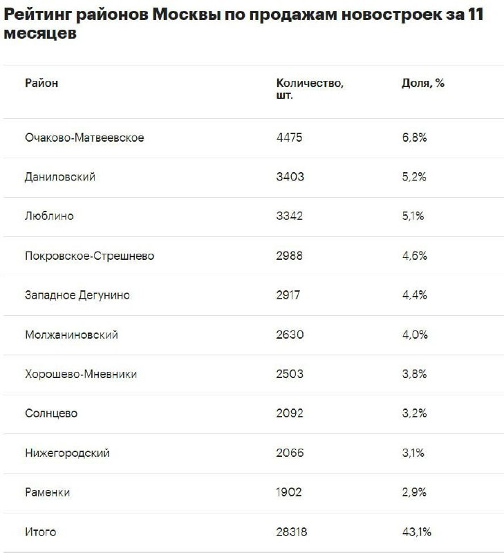 НДВ: на глобусе Москвы тоже есть своя статистика. Рейтинг районов Москвы по продажам новостроек за 11 месяцев.
