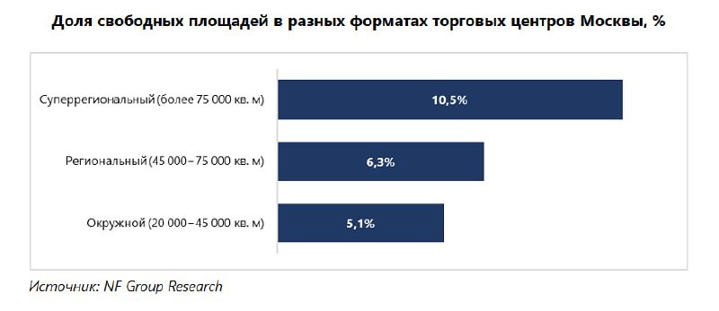 ⚡️ Более 60% торговых центров Москвы в ближайшие годы будут нуждаться в реконцепции, — NF Group.