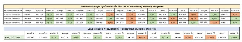 ⚡️ Комитет Гильдии риэлторов Москвы по статистике и аналитике подвел итоги сентября 2024 года на вторичном рынке Москвы.