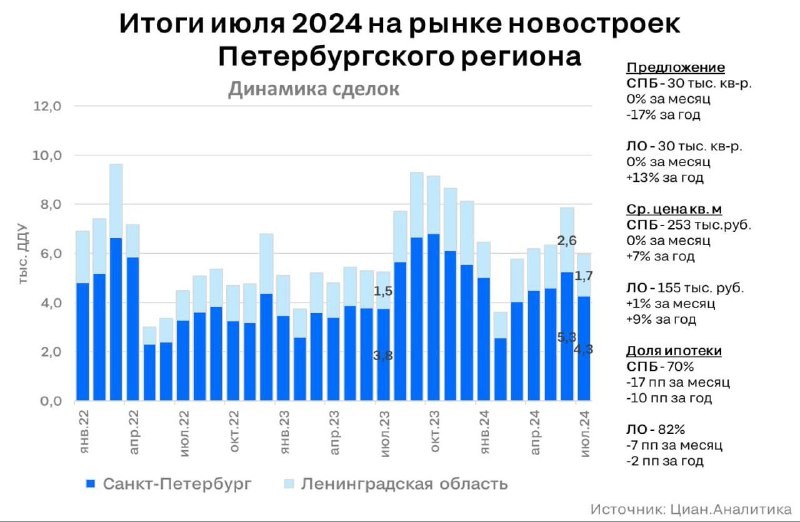 В июле 2024 года в новостройках Санкт-Петербурга и Ленинградской области было продано 6,0 тыс. квартир и апартаментов.