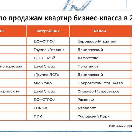 ТОП ЖК бизнес-класса в Москве в 2023.