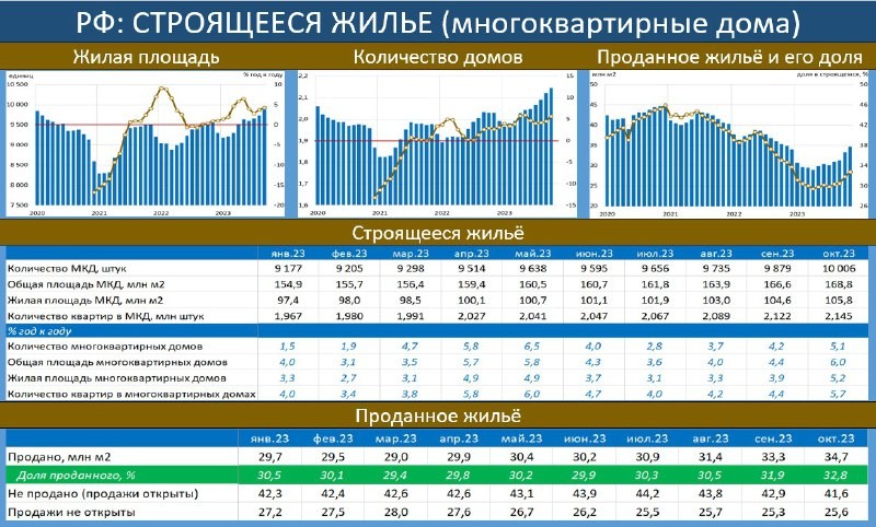 ДомРФ: объёмы строящегося и проданного жилья в октябре  подросли, ипотечники были им в помощь