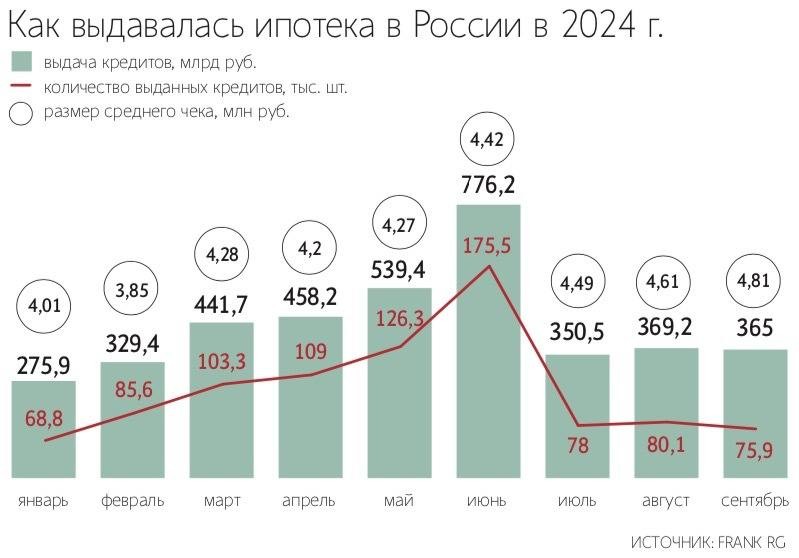 Он составил 4,81 млн рублей и вырос на 4% по сравнению с августом и на 16%.