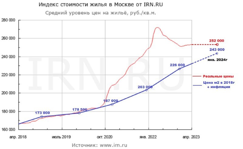 Наглядный график адекватности цен на вторичном рынке недвижимости Москвы.