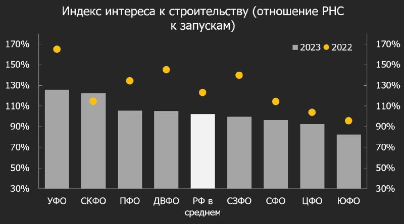 ​​ Объемные показатели стройки – что с запусками, вводами и интересом к строительству?