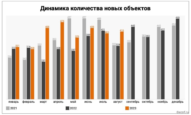 ЕРЗ.РФ : рост ввода новых проектов на 23% по сравнению с  2022. В лидерах СЗ Горизонт, Прайм Проект, Парковые Кварталы.