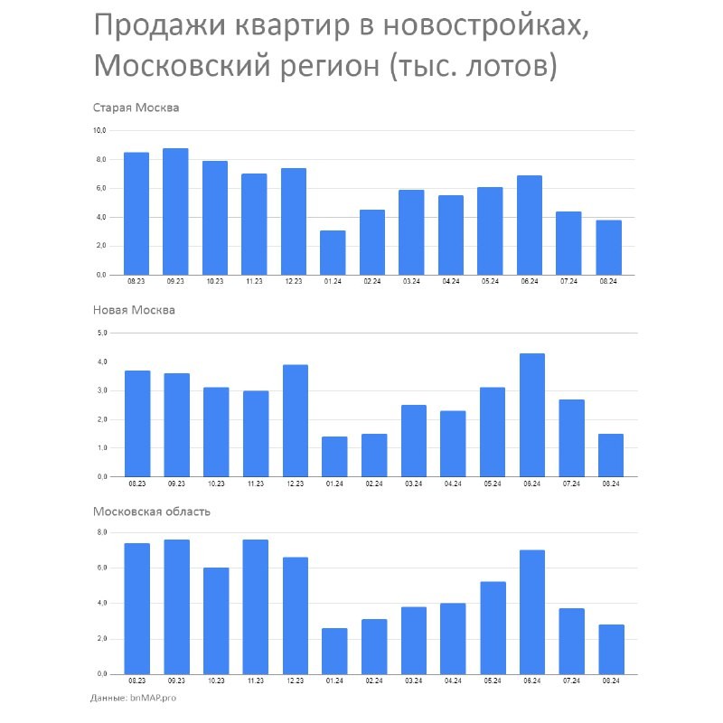 Есть предварительные данные августовских продаж по всей Москве, главное.