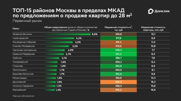 Район Западное Дегунино лидирует по доле предложения малогабаритных квартир площадью до 28м² в новостройках Старой Москвы.