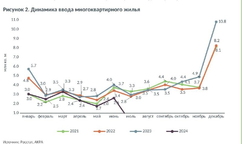 ❗  Показатели строительства многоквартирных домов в первом полугодии 2024 года дают основания говорить об остывании рынка.