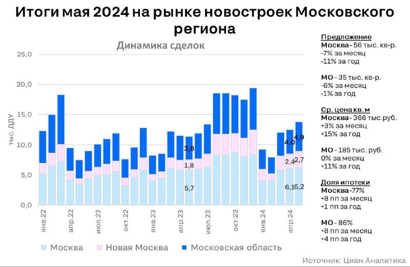 Спрос на столичные новостройки привел к рекордному сокращению предложения.