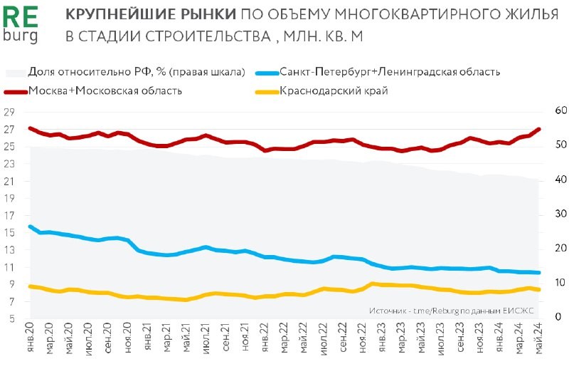 Из 3 крупнейших рынков положительную динамику показывает только московский.