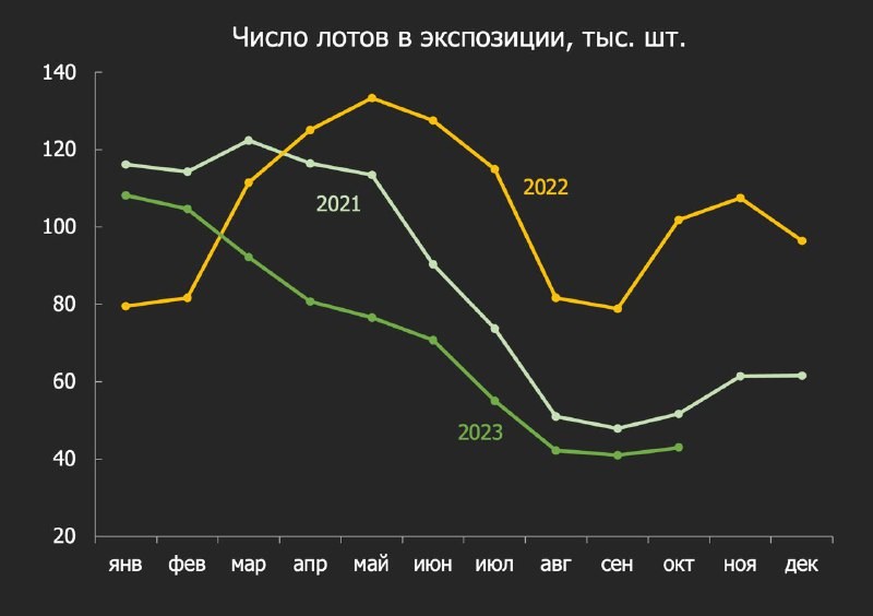 К концу III квартала количество активных объявлений о сдаче жилья сократилось на 62% с начала года.