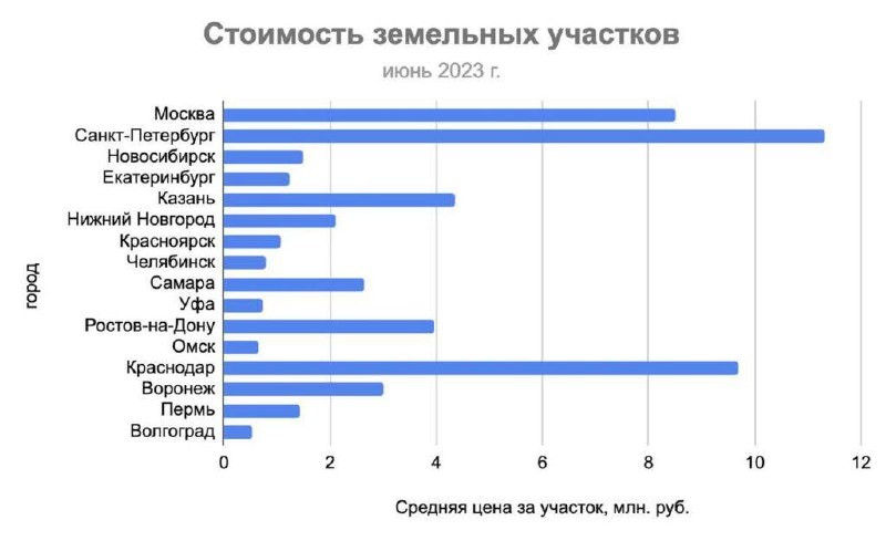 Самый высокий средний уровень цен на участки под застройку — в Санкт-Петербурге, Краснодаре и Москве.