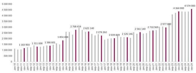 Средняя стоимость за год подросла на 5%, в результате общей суммы «золотых» квартир достигла 140 миллиардов рублей.