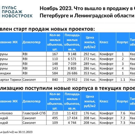 Цены в новых проектах.