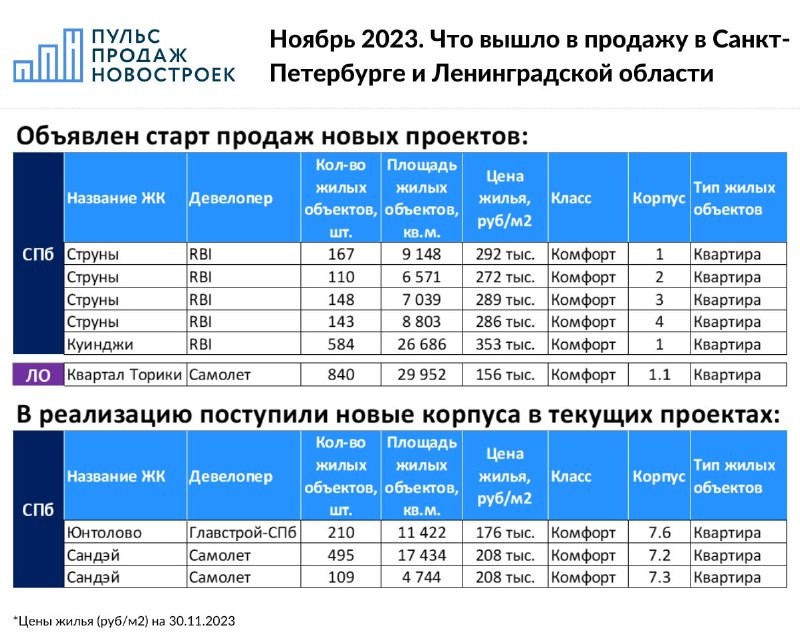 Санкт-Петербург и Ленинградская область. Проекты от RBI, Самолёта, Главстрой-СПб.