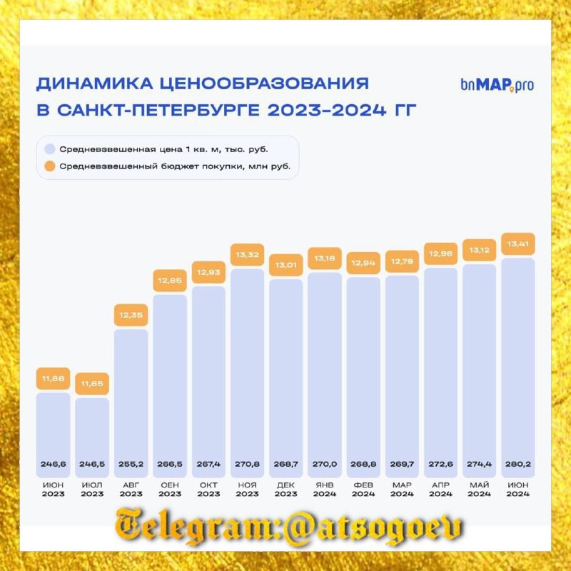 Такие цифры приводит РБК. Петербург по этому показателю занимает 10-е место среди 16 крупнейших регионов.