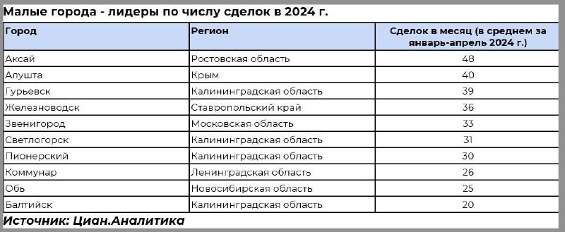 С начала 2024 года в малых городах (не более 50 тыс человек) заключили лишь 1,7% всех сделок в новостройках.