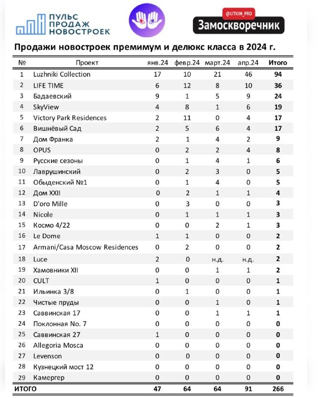 Данные апреля пока подтверждают прогноз о существенном росте продаж.