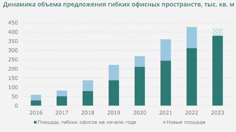 Много, но не достаточно: динамика предложения гибких офисных пространств в Москве.