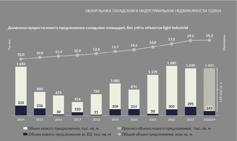 Ricci: это связано не с резким падением спроса, а с катастрофической нехваткой новых проектов и площадок под застройку.