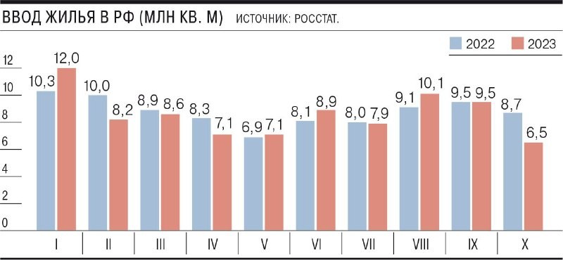 В октябре 2023 года темпы ввода жилья составили 6,5 млн кв. м, что почти на четверть меньше показателя прошлого года.