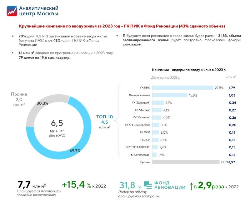 Город обойдёт по объёму продаж ПИК, Самолёт и прочих игроков масс-сегмента.