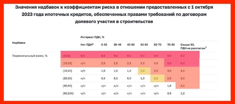 Банк России в очередной раз повышает с 1 октября 2023 года надбавки к коэффициентам риска по ипотечным кредитам.